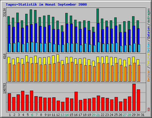 Tages-Statistik im Monat September 2008