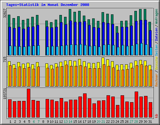 Tages-Statistik im Monat Dezember 2008