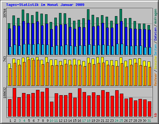 Tages-Statistik im Monat Januar 2009