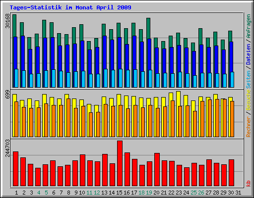 Tages-Statistik im Monat April 2009