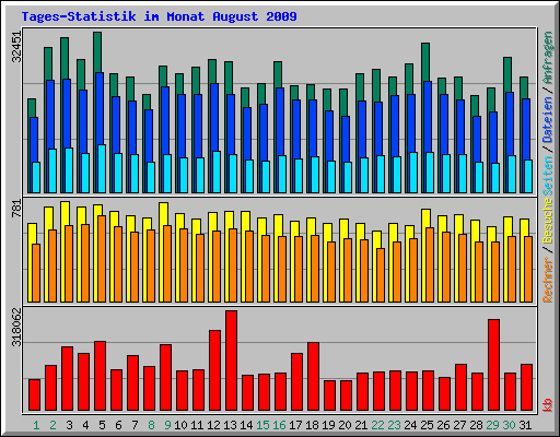 Tages-Statistik im Monat August 2009