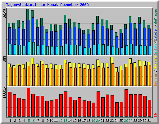 Tages-Statistik im Monat Dezember 2009