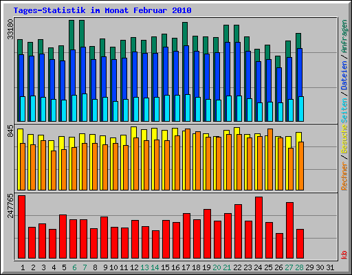 Tages-Statistik im Monat Februar 2010