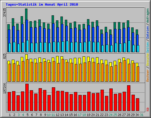 Tages-Statistik im Monat April 2010