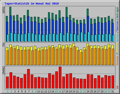 Tages-Statistik im Monat Mai 2010