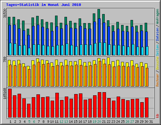 Tages-Statistik im Monat Juni 2010