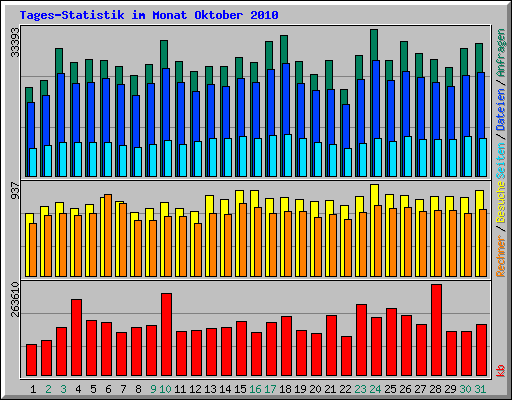 Tages-Statistik im Monat Oktober 2010