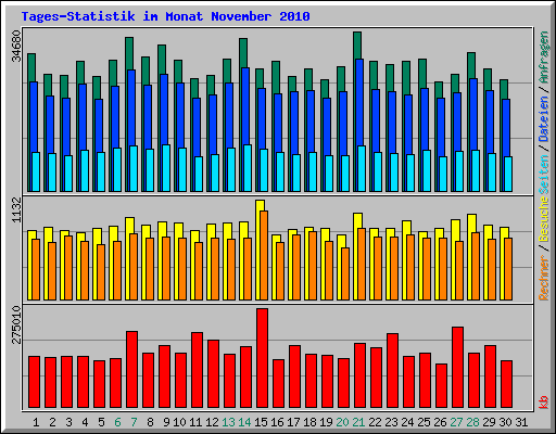 Tages-Statistik im Monat November 2010