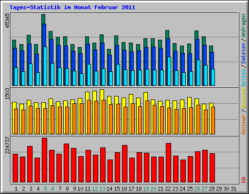 Tages-Statistik im Monat Februar 2011