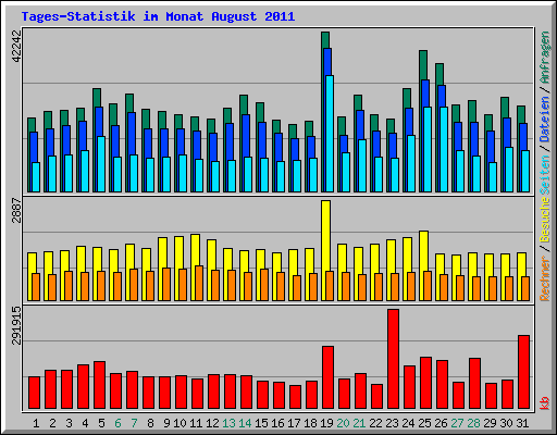 Tages-Statistik im Monat August 2011