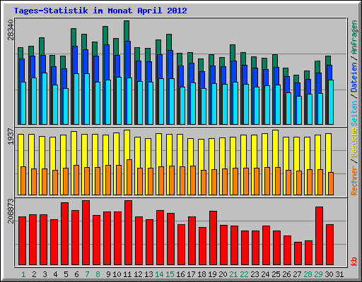Tages-Statistik im Monat April 2012