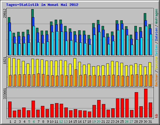 Tages-Statistik im Monat Mai 2012