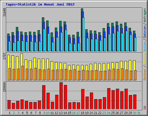 Tages-Statistik im Monat Juni 2012
