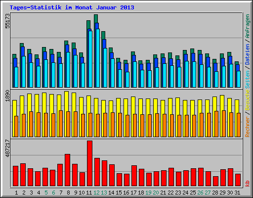Tages-Statistik im Monat Januar 2013