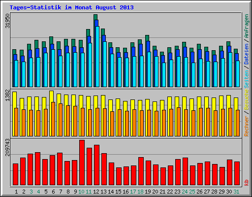 Tages-Statistik im Monat August 2013