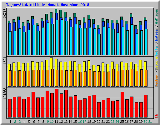 Tages-Statistik im Monat November 2013