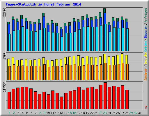 Tages-Statistik im Monat Februar 2014