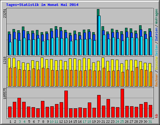 Tages-Statistik im Monat Mai 2014