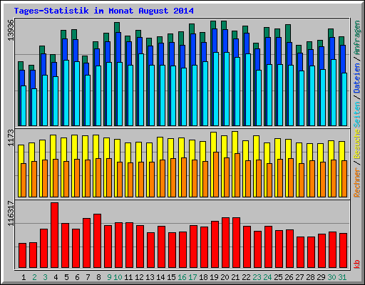 Tages-Statistik im Monat August 2014