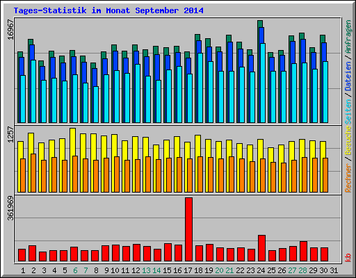 Tages-Statistik im Monat September 2014
