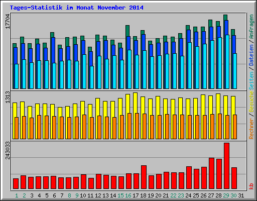 Tages-Statistik im Monat November 2014