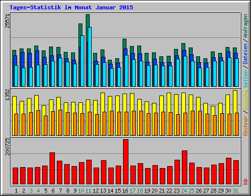 Tages-Statistik im Monat Januar 2015