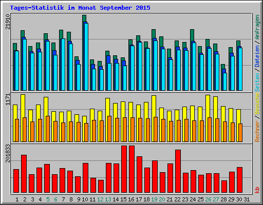 Tages-Statistik im Monat September 2015