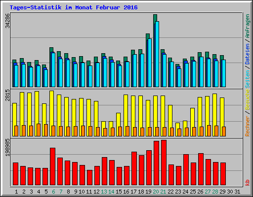 Tages-Statistik im Monat Februar 2016