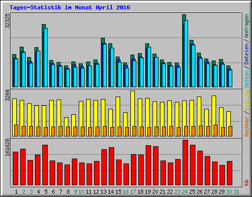 Tages-Statistik im Monat April 2016