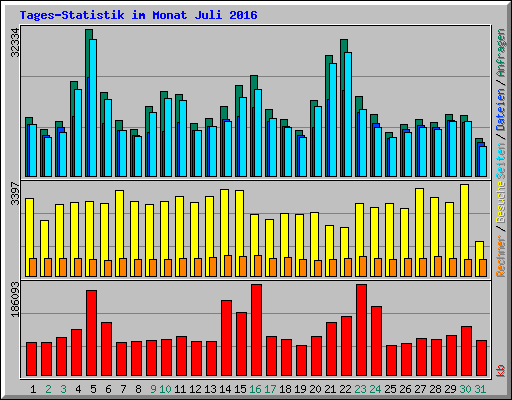 Tages-Statistik im Monat Juli 2016