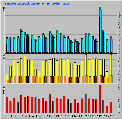 Tages-Statistik im Monat September 2016