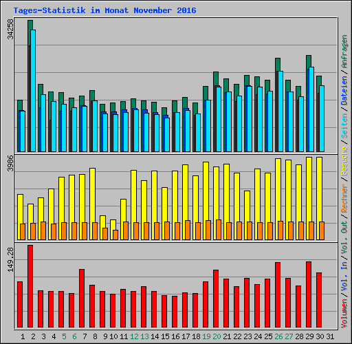 Tages-Statistik im Monat November 2016