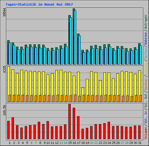 Tages-Statistik im Monat Mai 2017