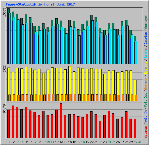 Tages-Statistik im Monat Juni 2017