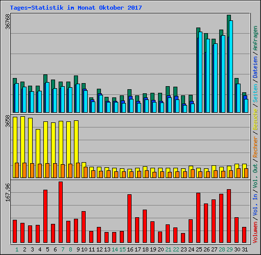 Tages-Statistik im Monat Oktober 2017