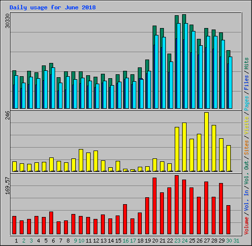 Daily usage for June 2018