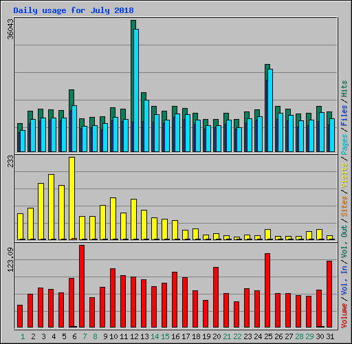 Daily usage for July 2018