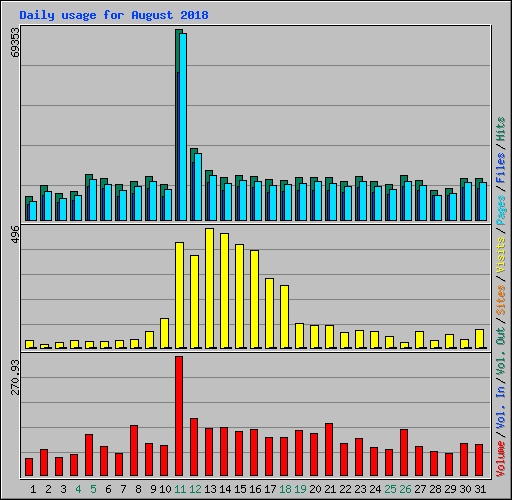 Daily usage for August 2018