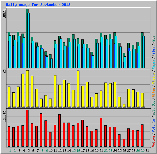 Daily usage for September 2018