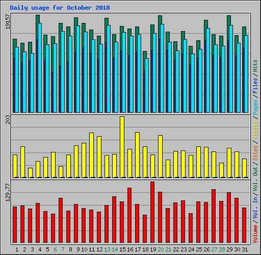 Daily usage for October 2018