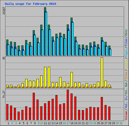 Daily usage for February 2019