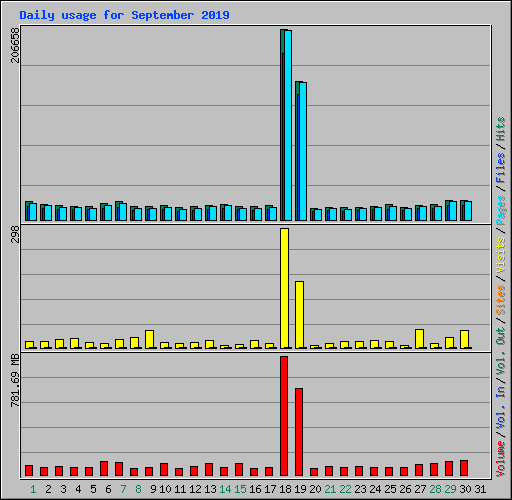 Daily usage for September 2019