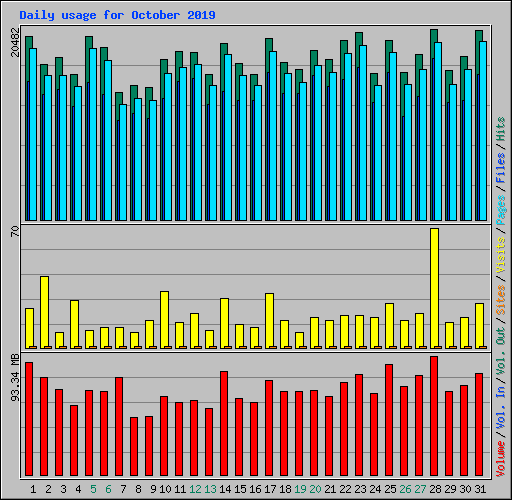 Daily usage for October 2019