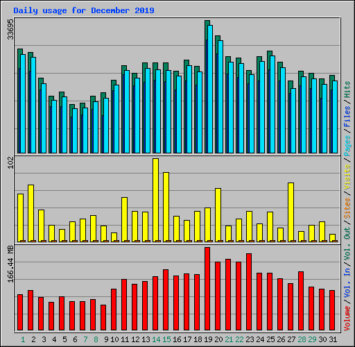 Daily usage for December 2019