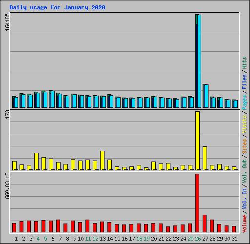 Daily usage for January 2020