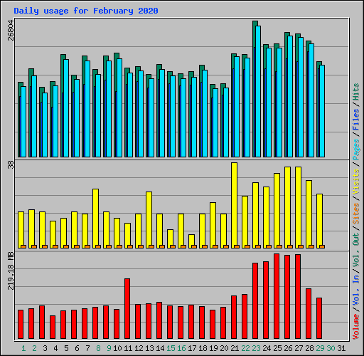 Daily usage for February 2020