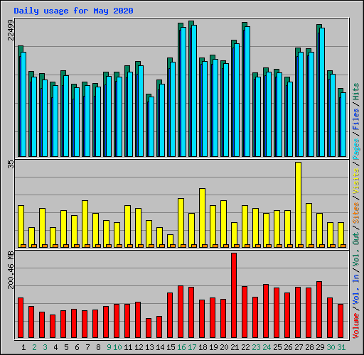 Daily usage for May 2020