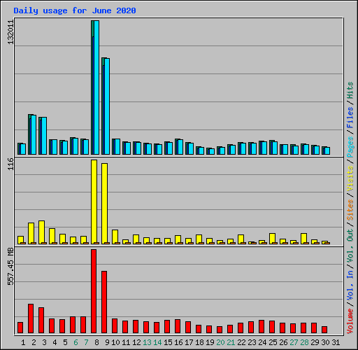 Daily usage for June 2020