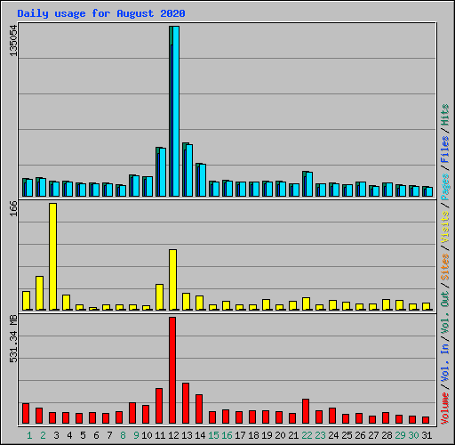 Daily usage for August 2020