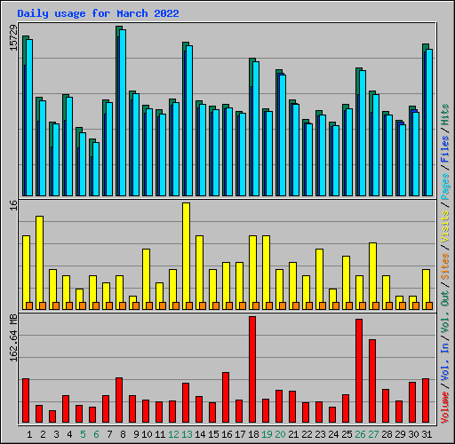 Daily usage for March 2022